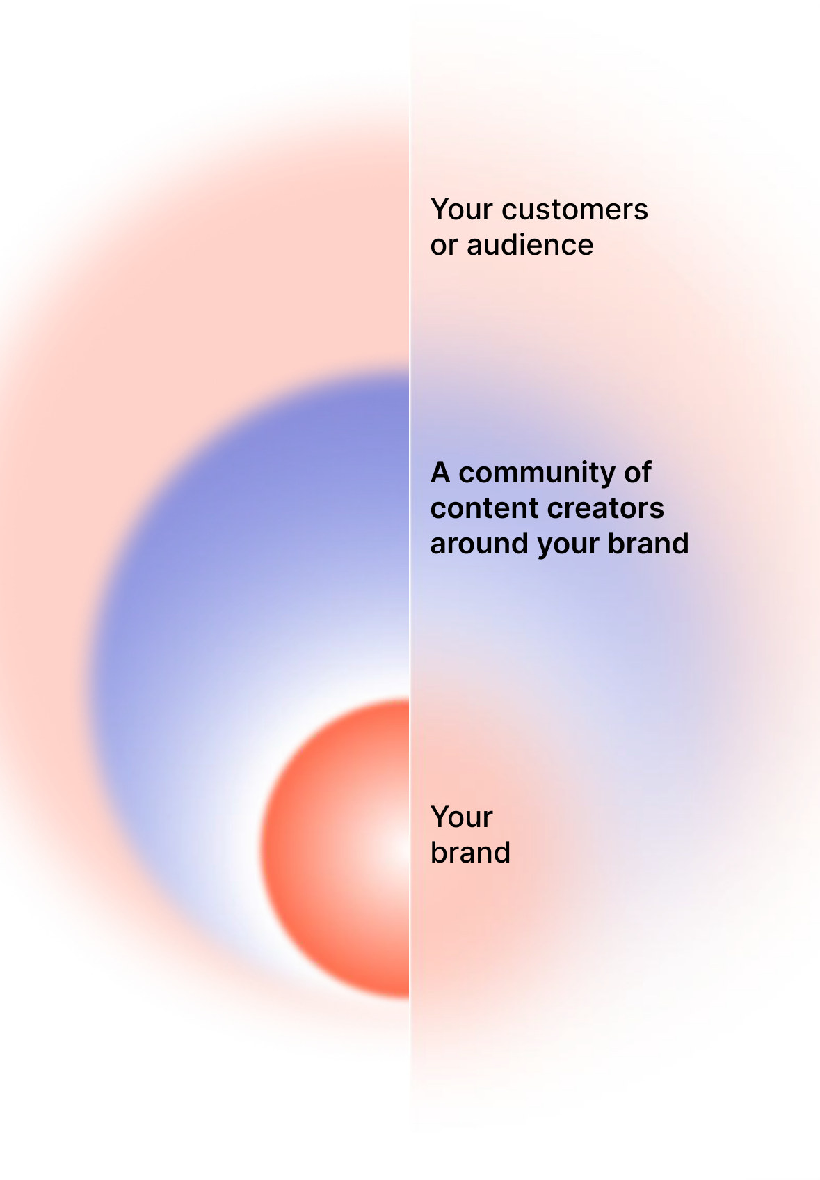 A frosted-glass diagram of three concentric glowing rings — a warm coral core labelled &ldquo;Your brand,&rdquo; a blue-white middle ring labelled &ldquo;A community of content creators around your brand,&rdquo; and an outer peach halo labelled &ldquo;Your customers or audience.&rdquo;