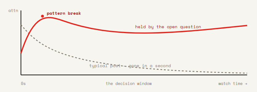 A line chart contrasting a typical post whose attention is gone in a second with a pattern-break post held up by an open question