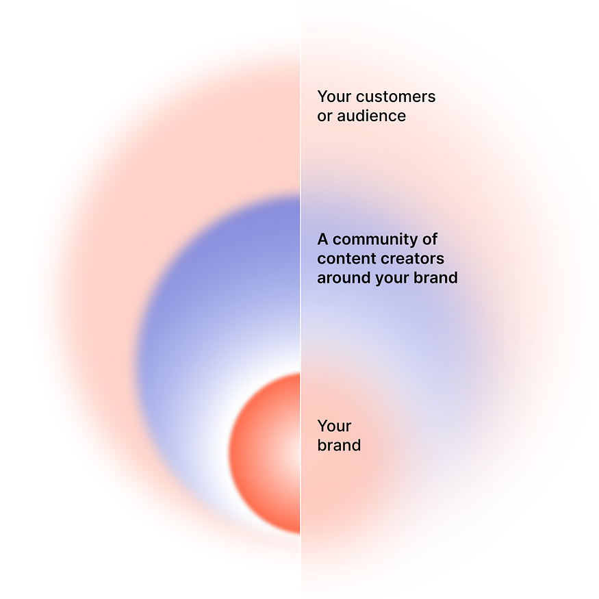 A gradient diagram — your brand at the core, a community of content creators around it, and your customers or audience in the outer ring