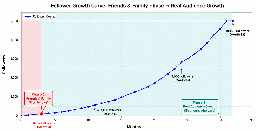 A follower growth curve — a flat friends-and-family plateau, then real audience growth climbing to 10,000 followers