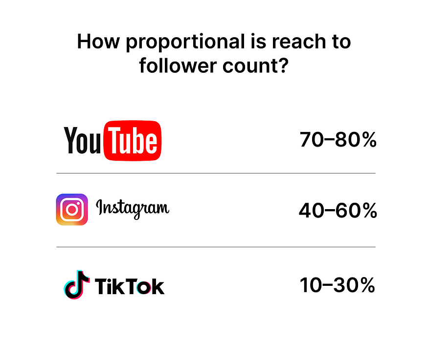 A comparison of how proportional reach is to follower count — YouTube 70–80%, Instagram 40–60%, TikTok 10–30%